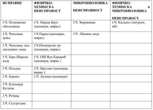 Voda ispravnost 2025